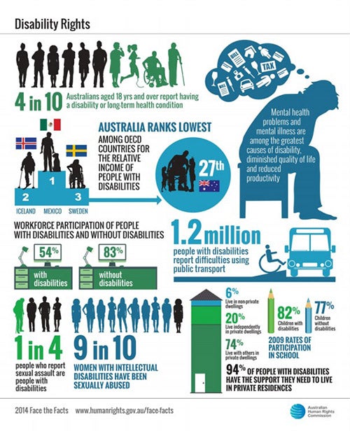 Face the facts disability rights statistics 