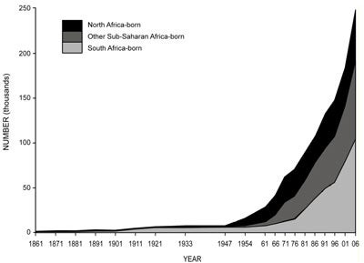 Australia: Africa-born population, 1861 to 2006