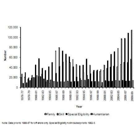 Australia: Migration Program outcomes by stream, 1976-77 to 2008-09