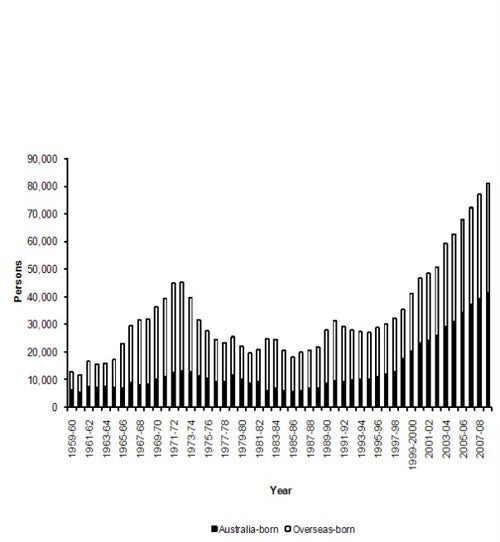 Australia: Permanent departures of Australia-born and overseas-born persons from Australia, 1959-60 to 2008-09
