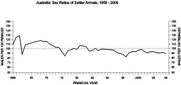 Australia: Sex ratios of settler arrivals, 1959-2009