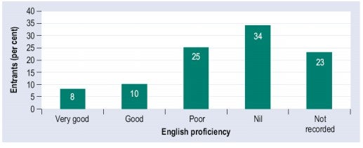 Congo - Selected African group arrivals in Australia, 2000-05, by self-reported English proficiency