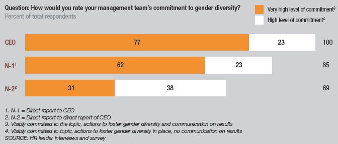 Diagram - Building commitment to gender diversity is challenging