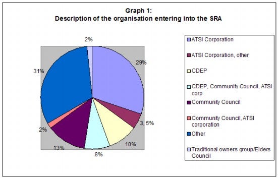 Graph 1: Description of the organisation entering into the SRA