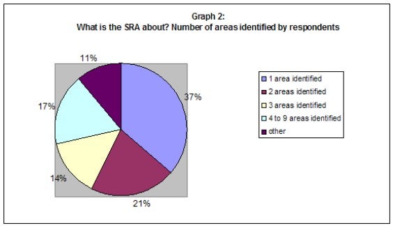 Graph 2: What is the SRA about? Number of areas identified by respondents