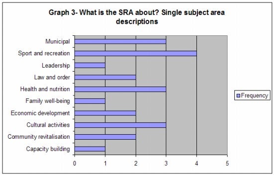 Graph 3 - What is the SRA about? Single subject are descriptions