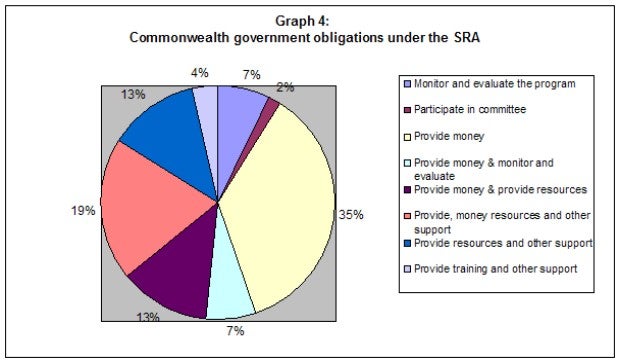 Graph 4: Commonwealth government obligations under the SRA