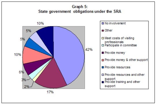 Graph 5: State government obligations under the SRA