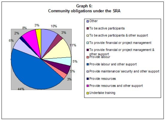 Graph 6: Community obligations under the SRA