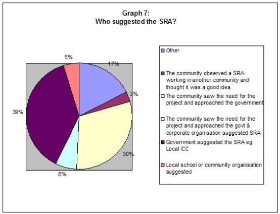 Graph 7: Who suggested the SRA?