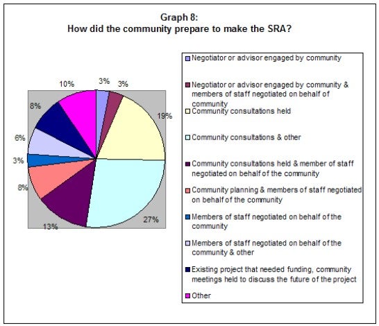 Graph 8: How did the community prepare to make the SRA?