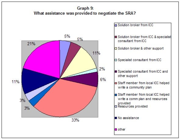 Graph 9: What assistance was provided to negotiate the SRA?