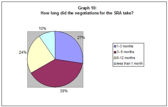 Graph 10: How long did the negotiations for the SRA take?