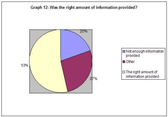 Graph 12: Was the right amount of information provided?