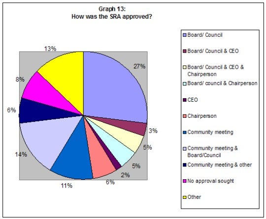 Graph 13: How was the SRA approved?
