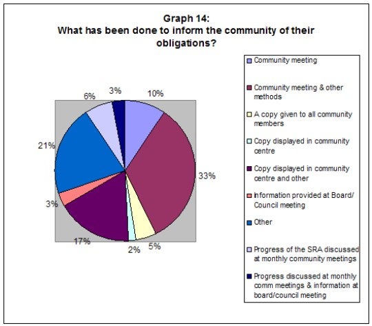 Graph 14: What has been done to inform the community of their obligations?