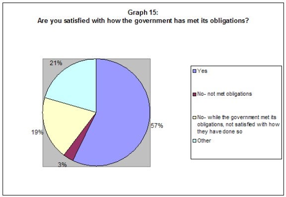 Graph 15: Are you satisfied with how the government has met its obligations?