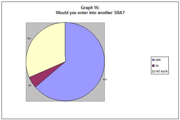 Graph 16: Would you enter into another SRA?