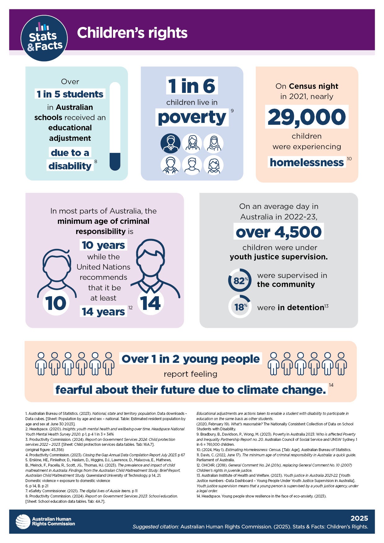 Infographic on children's rights in Australia, showing stats on disability, poverty, homelessness, criminal responsibility age, youth justice supervision, community supervision, detention, and fears about climate change.