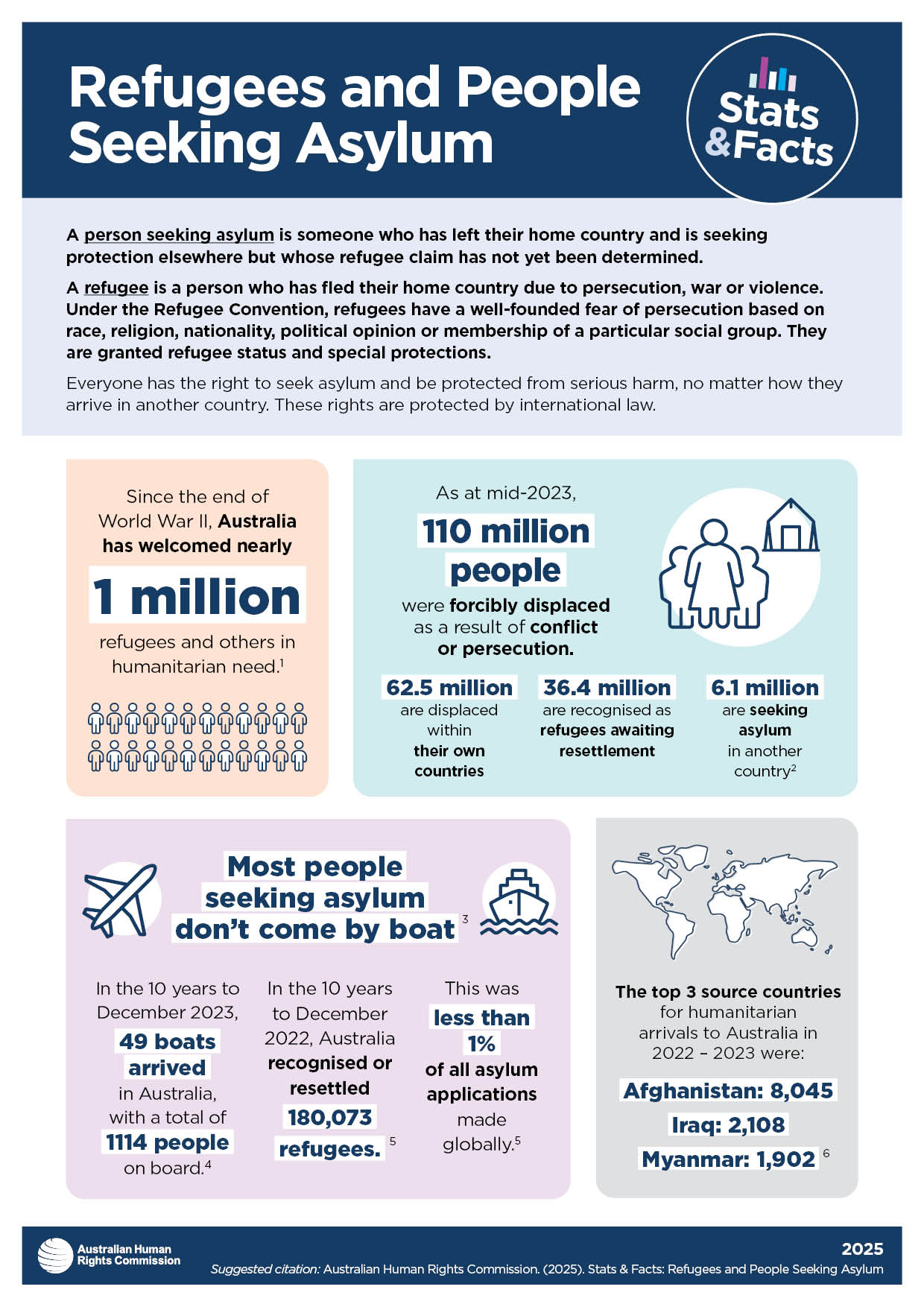 Infographic titled Refugees and People Seeking Asylum with facts and figures about global refugees, including Australias intake since WWII, most popular countries for resettlement, and top countries of origin for refugees.