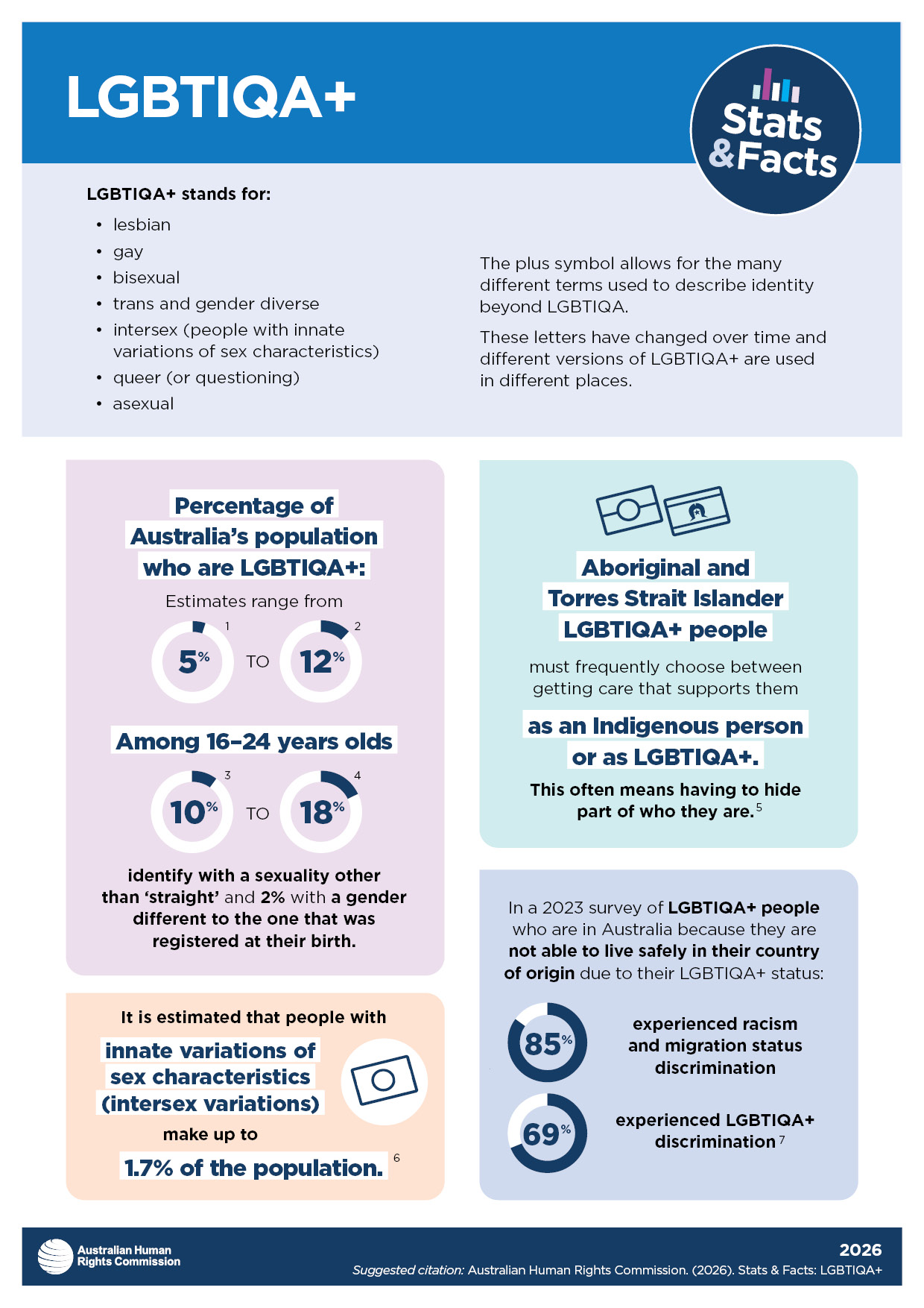 Visual representation of facts from the LGBTQIA+ fact sheet. The contents of the facts depicted in these graphics are shared on this page in text format.