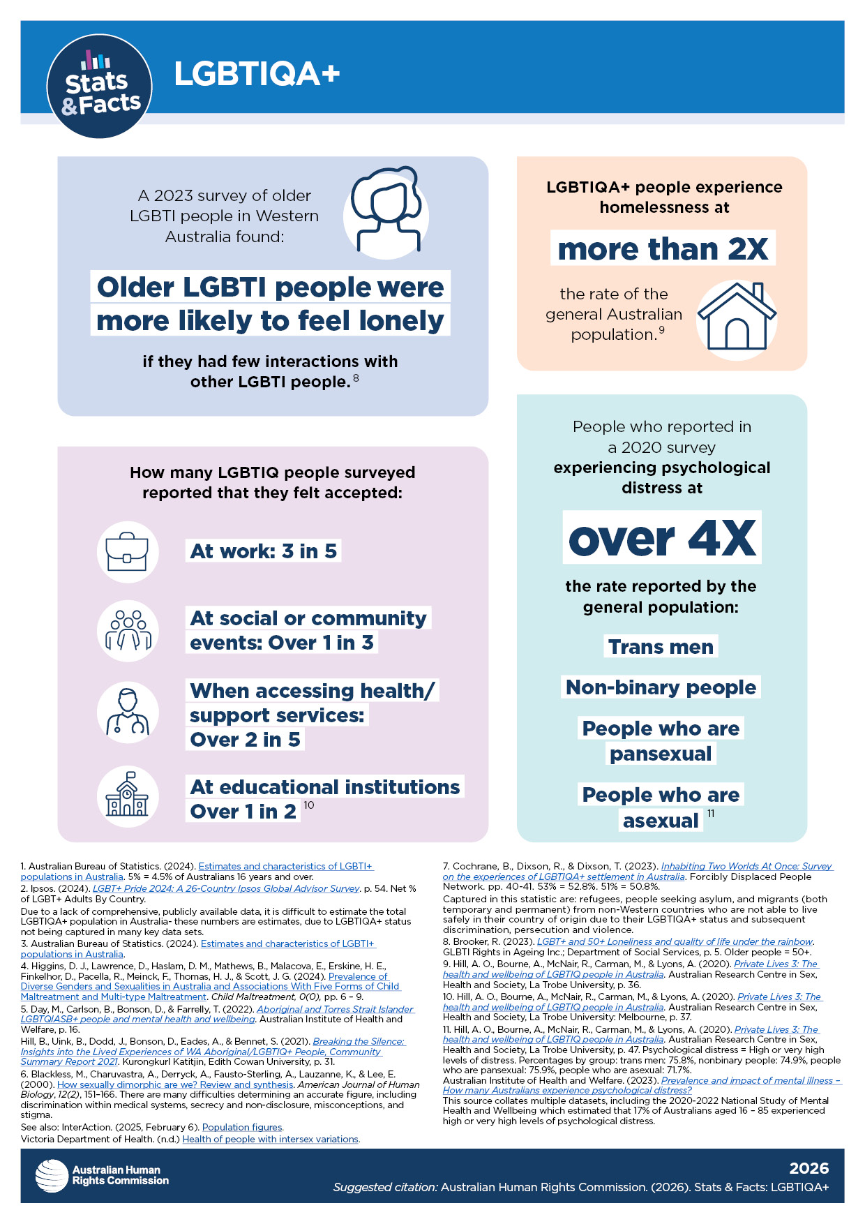 Visual representation of facts from the LGBTIQA+ fact sheet. The contents of the facts depicted in these graphics are shared on this page in text format.