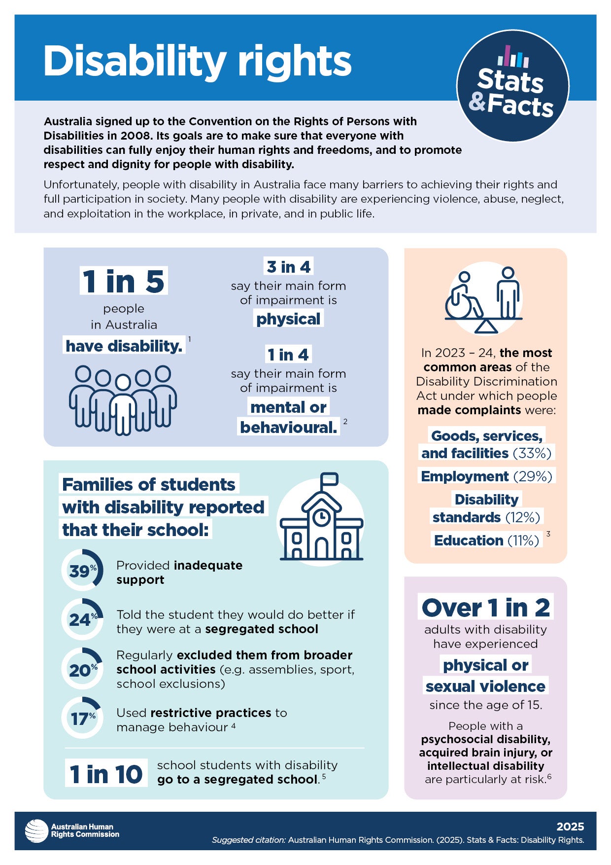 Visual representation of facts from the Disability rights fact sheet. The contents of the facts depicted in these graphics are shared on this page in text format.