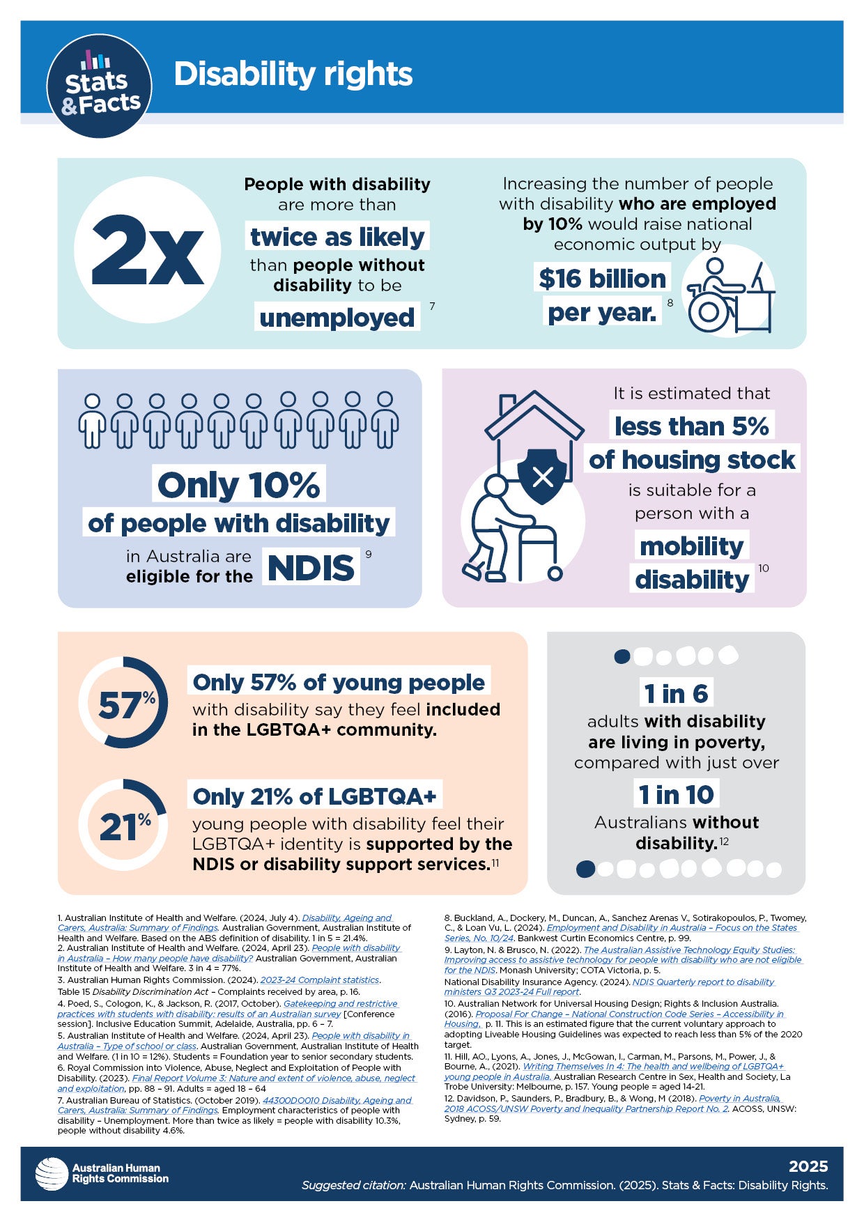Visual representation of facts from the Disability rights fact sheet. The contents of the facts depicted in these graphics are shared on this page in text format.