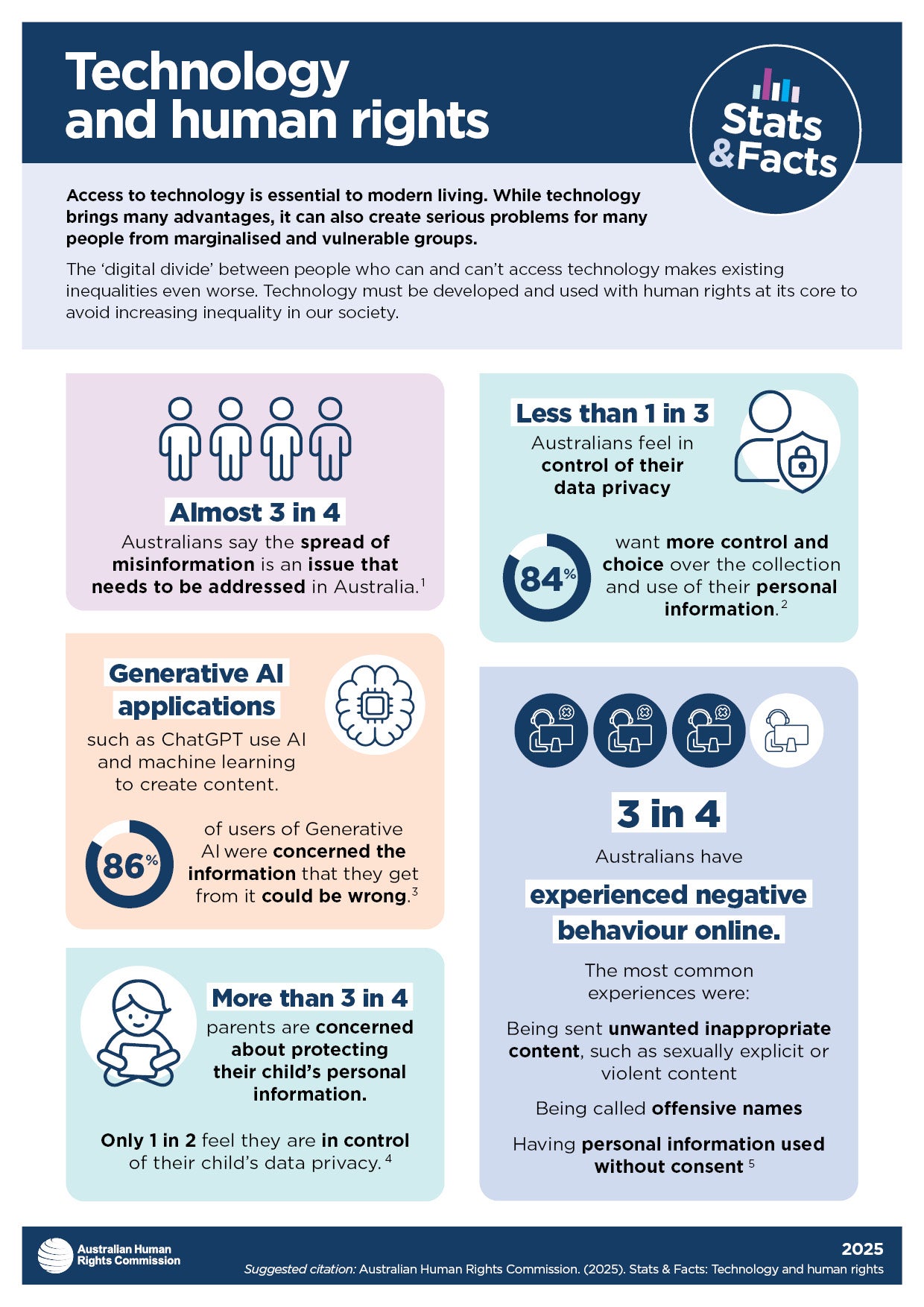 Visual representation of facts from the technology and human rights fact sheet. The contents of the facts depicted in these graphics are shared on this page in text format.