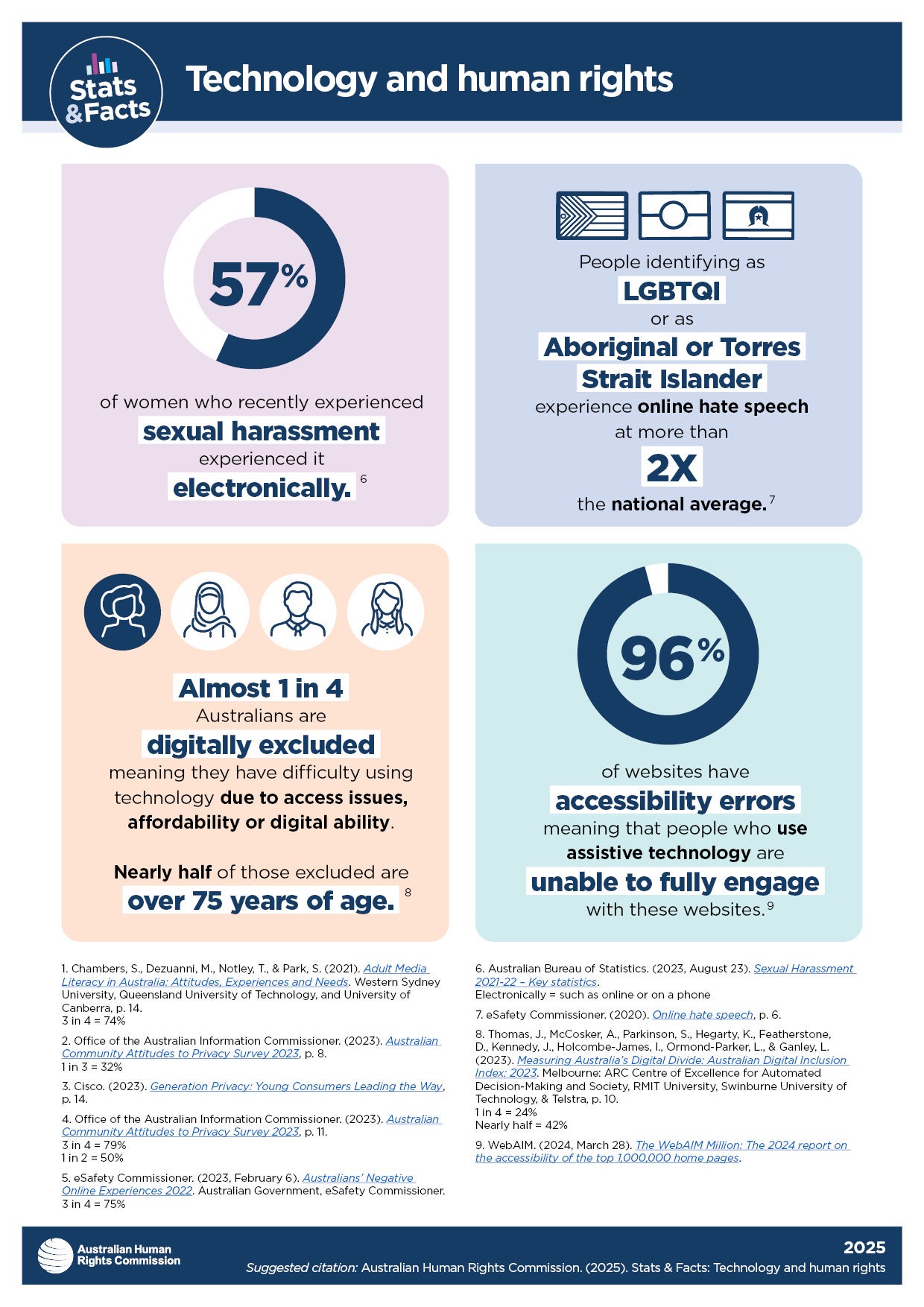 Visual representation of facts from the technology and human rights fact sheet. The contents of the facts depicted in these graphics are shared on this page in text format.