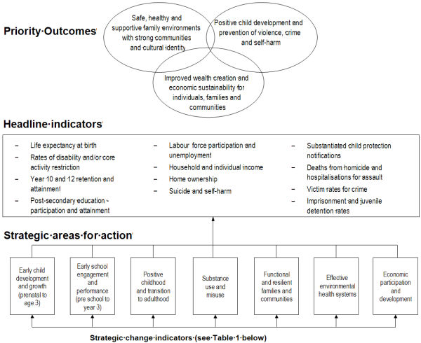 A diagram showing priority outcomes in overlapping circles, headline indicators in bullet points, and a timeline of strategic areas for action from early childhood to economic participation with corresponding indicators.
