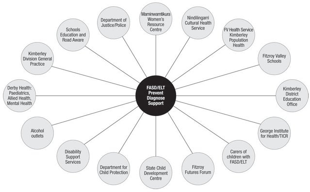 Figure 3.2: ‘A Circle of Friends' image