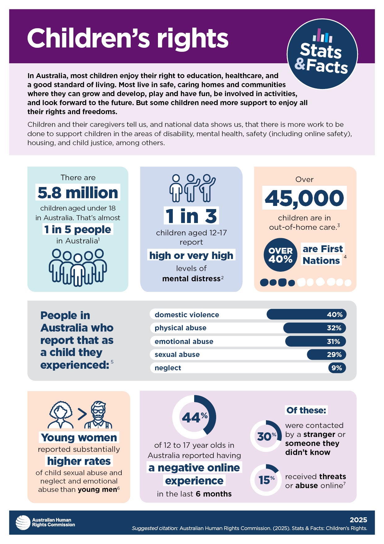 An infographic about childrens rights in Australia, featuring statistics on health, abuse, discrimination, out-of-home care, and well-being, with icons and highlighted figures on children's experiences and needs.