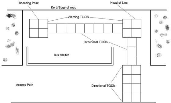Example of TGSI installation at a bus stop where access is upstream from the boarding point