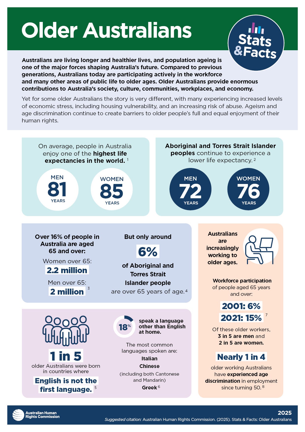 Visual representation of facts from the Older Australians fact sheet. The contents of the facts depicted in these graphics are shared on this page in text format.