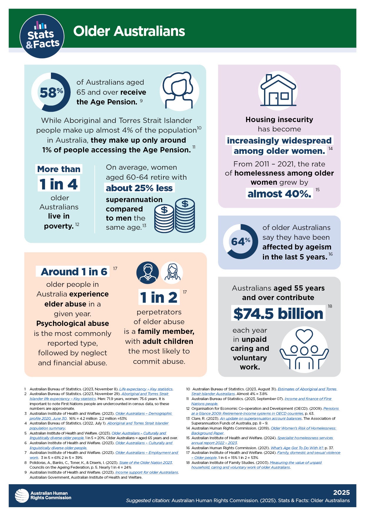 Visual representation of facts from the Older Australians fact sheet. The contents of the facts depicted in these graphics are shared on this page in text format.
