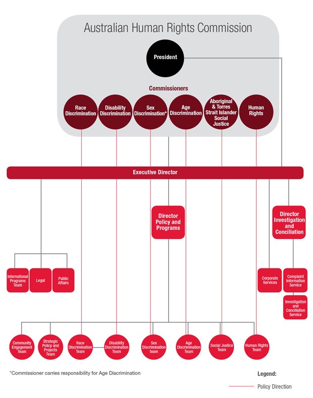AHRC Org Chart