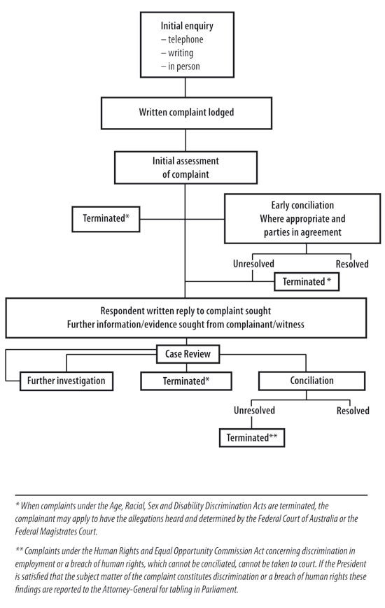 Complaint Handlin Process Chart
