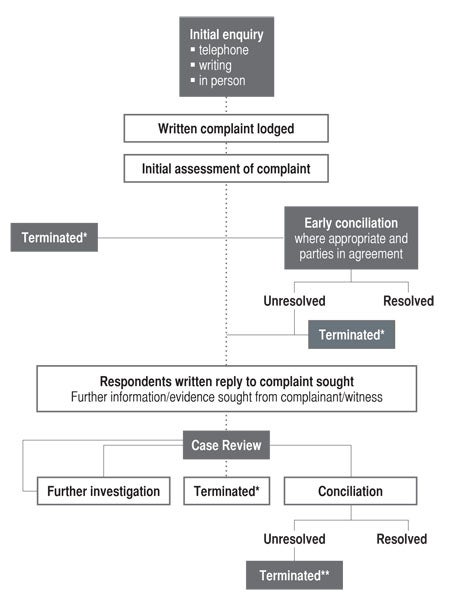 Complaint Handling Process flow chart