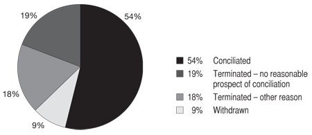 Pie chart of Racial Discrimination Act: Conciliated 54%, Terminated - no reasonable prospect of conciliation 19%, Terminated - other reason 18%, Withdrawn 9%