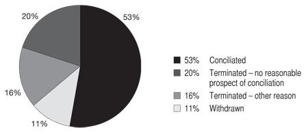 Pie chart of Sex Discrimination Act: Conciliated 53%, Terminated - no reasonable prospect of conciliation 20%, Terminated - other reason 16%, Withdrawn 11%