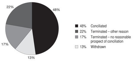 Pie chart of Disability Discrimination Act: Conciliated 48%, Terminated - other reason 22%, Terminated - no reasonable prospect of conciliation 17%, Withdrawn 13%