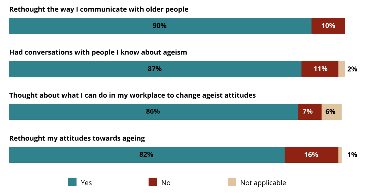 Graph showing the results in the follow-up survey: Rethought the way I communicate with older people: Yes 90%, No 10%; Had conversations with people I know about ageism: Yes 87%, No 11%, Not applicable 2%; Thought about what I can do in my workplace to change ageist attitudes: Yes 86%, No 7%, Not applicable 6%; Rethought my attitudes towards ageing: Yes 82%, No 16%, Not applicable 1%.