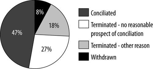Chart 3: Sex Discrimination Act - outcomes of finalised complaints. 47% Conciliated; 27% Terminated (no reasonable prospect of conciliation); 18% Terminated (other reason); 8% Withdrawn.