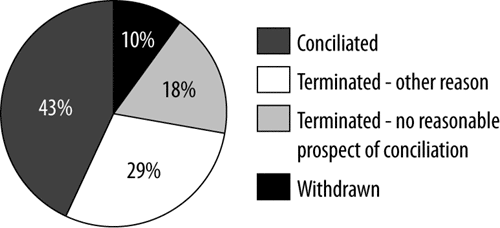 Chart 4: Disability Discrimination Act - outcomes of finalised complaints. 43% Conciliated; 29% Terminated (no reasonable prospect of conciliation); 18% Terminated (other reason); 10% Withdrawn.
