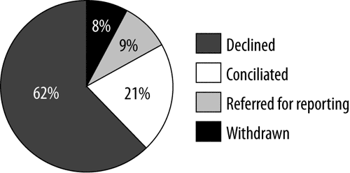 Chart 5: Human Rights and Equal Opportunity Commission Act - outcomes of finalised complaints. 62% Declined; 21% Conciliated; 9% Referred for reporting; 8% Withdrawn.