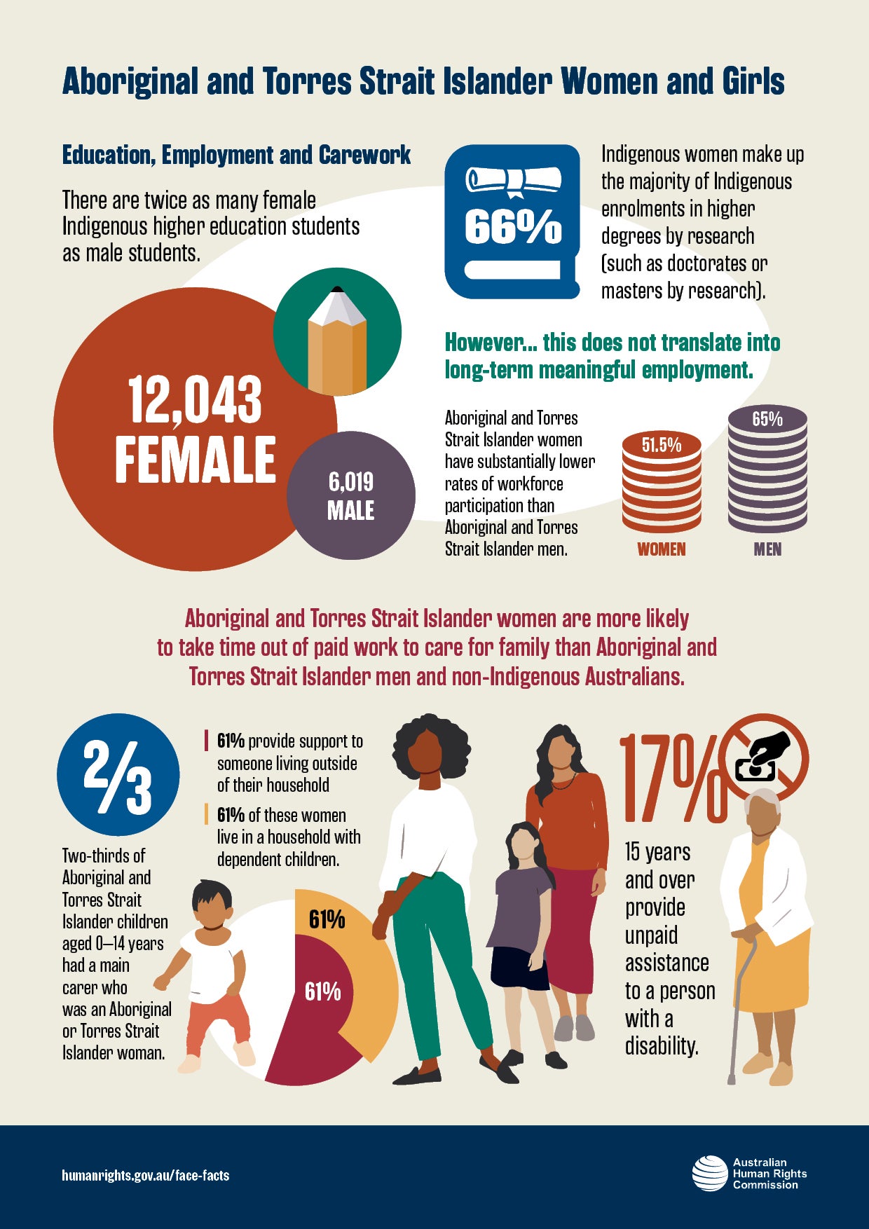 Visual representation of facts from the Aboriginal and Torres Strait Islander Women and Girls Fact Sheet. The contents of the facts depicted in these graphics are shared on this page in text format.