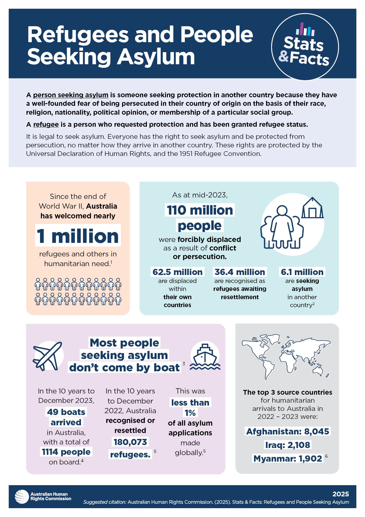 Visual representation of facts from the Refugees and People Seeking Asylum fact sheet. The contents of the facts depicted in these graphics are shared on this page in text format.