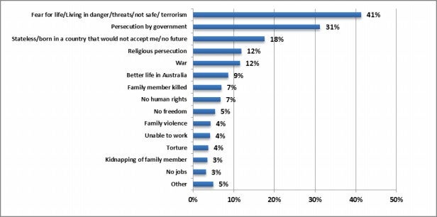 Chart 6: Responses by children and parents to the question: Why did you come to Australia?