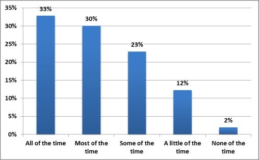 Chart 15: Responses by parents to the question: How often do you feel depressed?